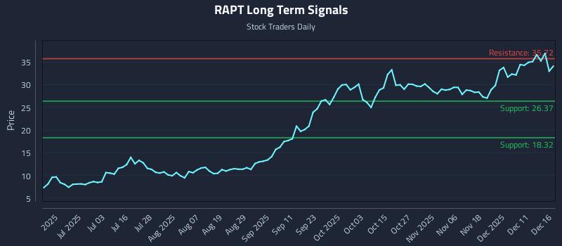 RAPT Long Term Analysis for December 17 2025 RAPT Long Term Analysis for December 17 2025