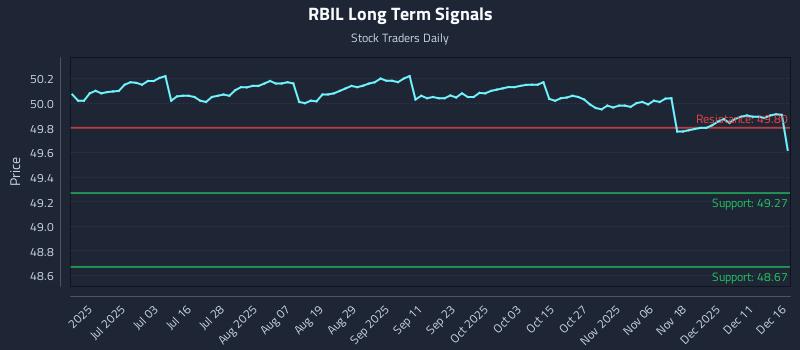 RBIL Long Term Analysis for December 17 2025