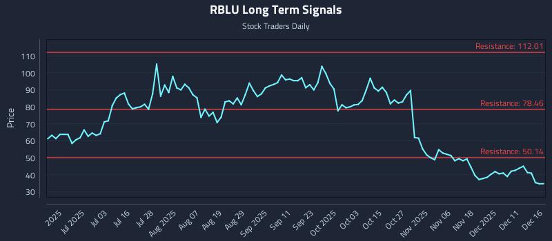 RBLU Long Term Analysis for December 17 2025