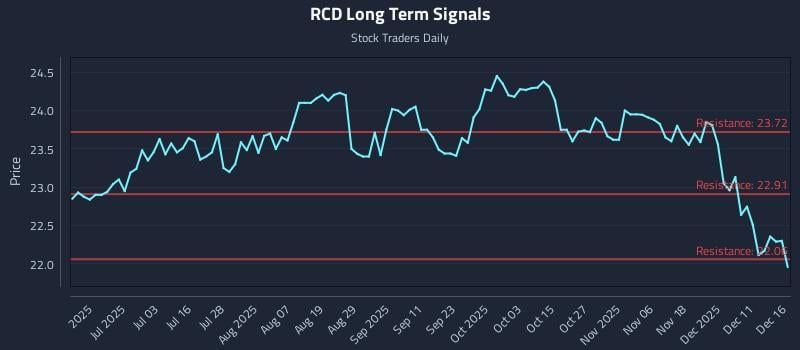 RCD Long Term Analysis for December 17 2025