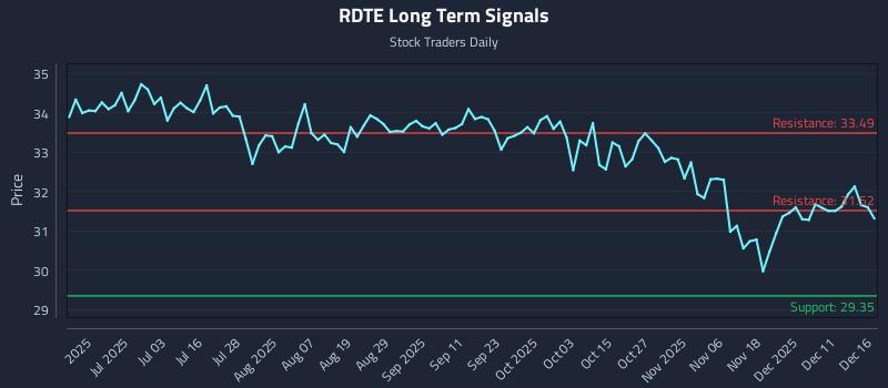 RDTE Long Term Analysis for December 17 2025