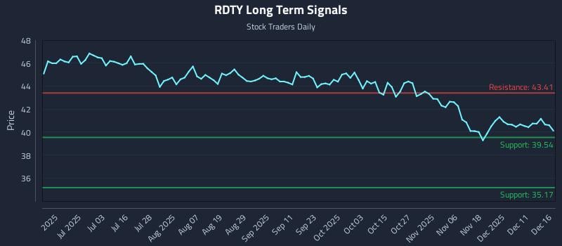 RDTY Long Term Analysis for December 17 2025