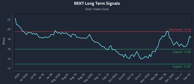 REKT Long Term Analysis for December 17 2025