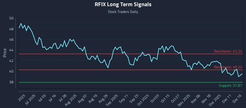 RFIX Long Term Analysis for December 17 2025