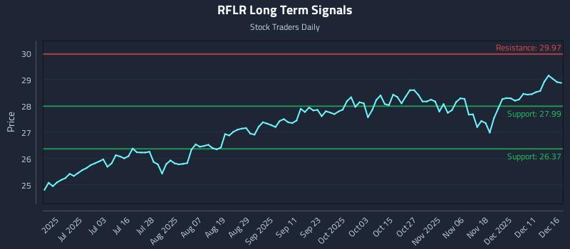 RFLR Long Term Analysis for December 17 2025