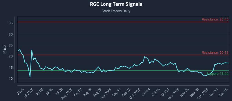 RGC Long Term Analysis for December 17 2025