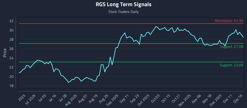 RGS Long Term Analysis for December 17 2025 RGS Long Term Analysis for December 17 2025