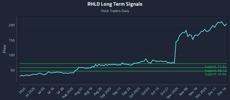 RHLD Long Term Analysis for December 17 2025