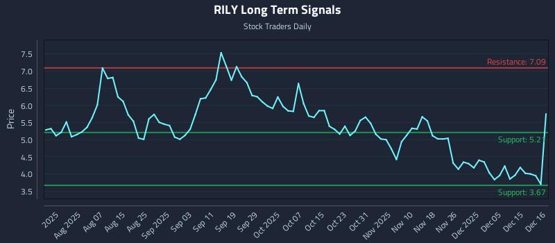 RILY Long Term Analysis for December 17 2025