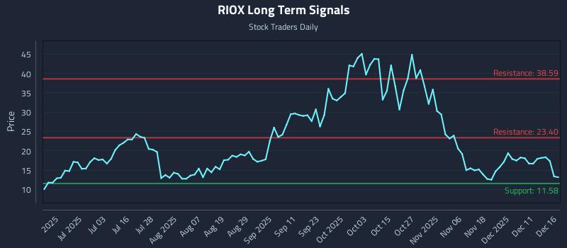 RIOX Long Term Analysis for December 17 2025