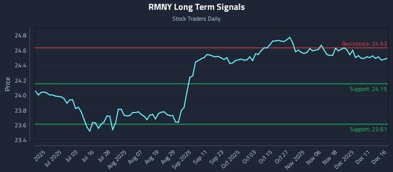 RMNY Long Term Analysis for December 17 2025