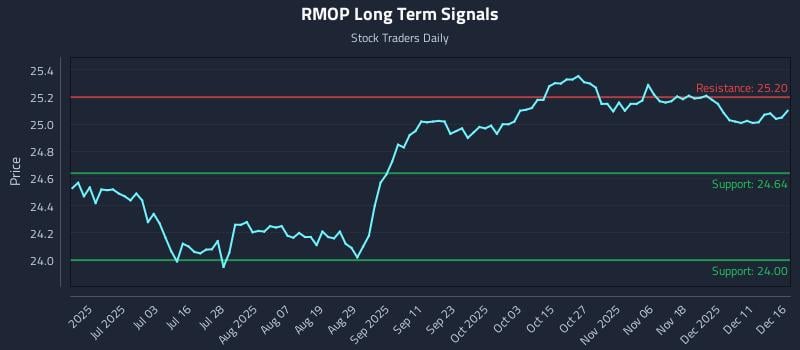 RMOP Long Term Analysis for December 17 2025