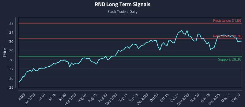 RND Long Term Analysis for December 17 2025 RND Long Term Analysis for December 17 2025
