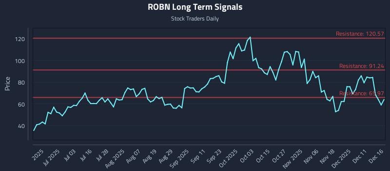 ROBN Long Term Analysis for December 17 2025