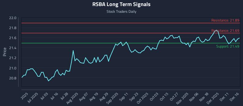 RSBA Long Term Analysis for December 17 2025 RSBA Long Term Analysis for December 17 2025