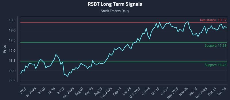 RSBT Long Term Analysis for December 17 2025 RSBT Long Term Analysis for December 17 2025