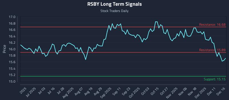 RSBY Long Term Analysis for December 17 2025