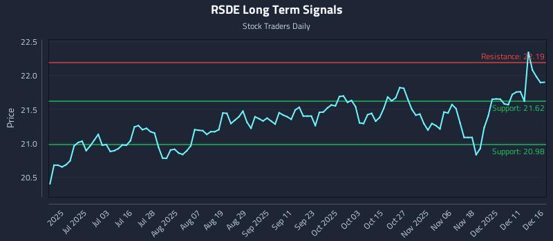 RSDE Long Term Analysis for December 17 2025
