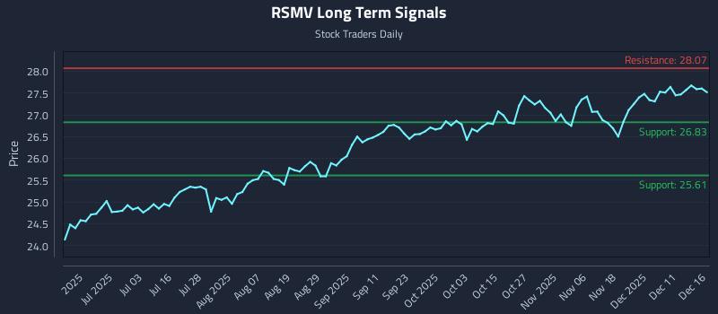 RSMV Long Term Analysis for December 17 2025