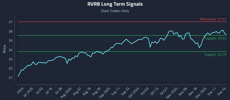RVRB Long Term Analysis for December 17 2025 RVRB Long Term Analysis for December 17 2025