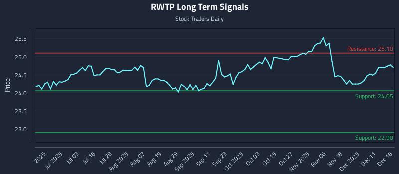 RWTP Long Term Analysis for December 17 2025