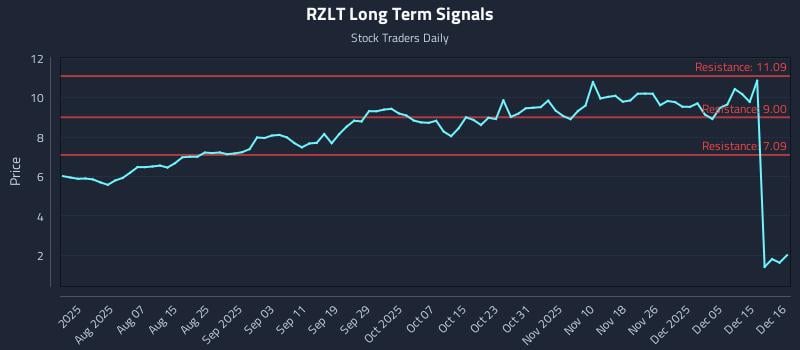 RZLT Long Term Analysis for December 17 2025 RZLT Long Term Analysis for December 17 2025