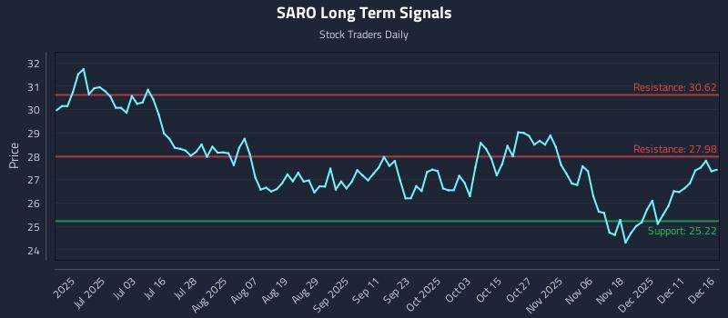 SARO Long Term Analysis for December 17 2025 SARO Long Term Analysis for December 17 2025