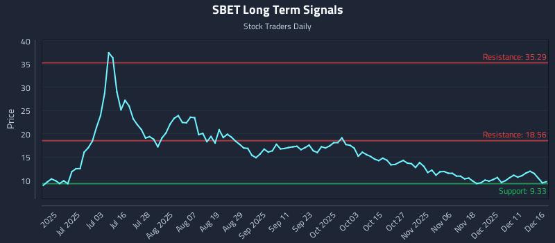 SBET Long Term Analysis for December 17 2025