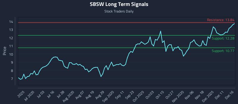 SBSW Long Term Analysis for December 17 2025