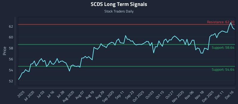 SCDS Long Term Analysis for December 17 2025 SCDS Long Term Analysis for December 17 2025