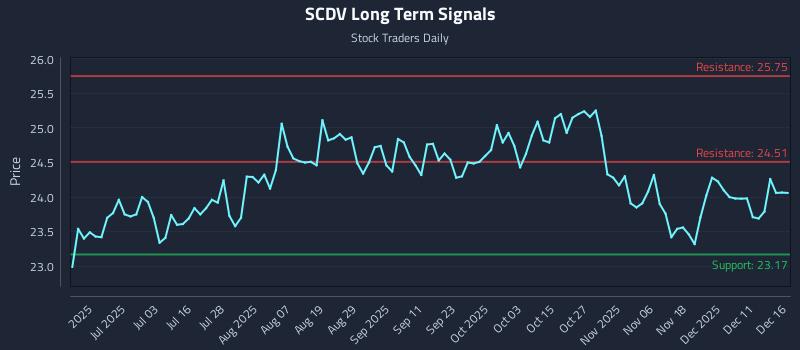 SCDV Long Term Analysis for December 17 2025