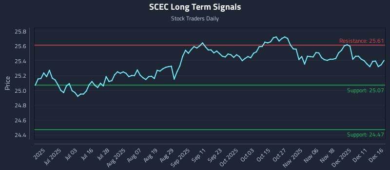 SCEC Long Term Analysis for December 17 2025