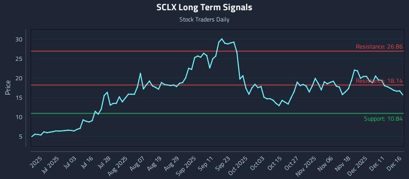 SCLX Long Term Analysis for December 17 2025