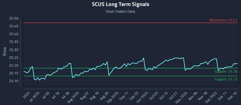 SCUS Long Term Analysis for December 17 2025