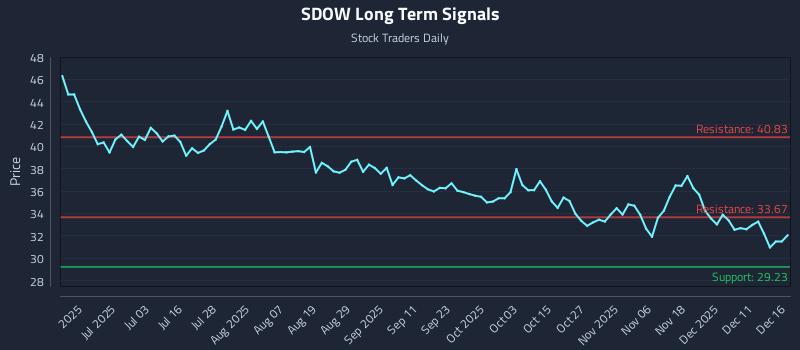 SDOW Long Term Analysis for December 17 2025