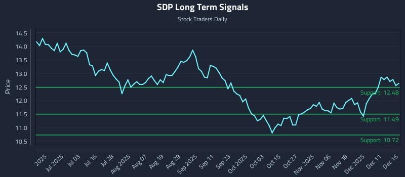 SDP Long Term Analysis for December 17 2025