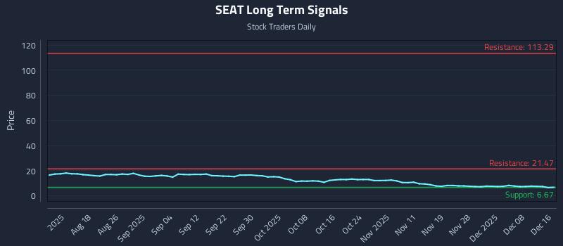 SEAT Long Term Analysis for December 17 2025