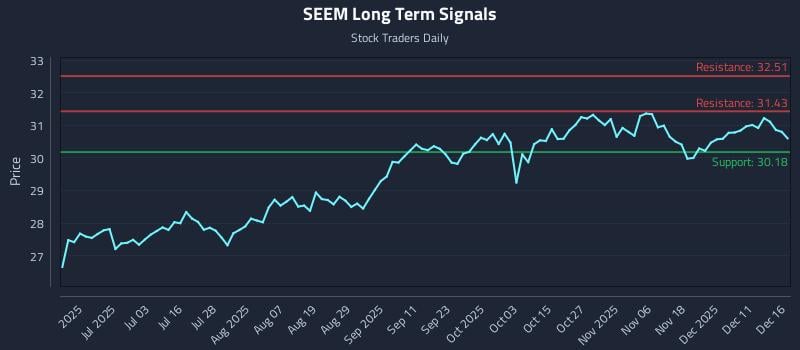 SEEM Long Term Analysis for December 17 2025 SEEM Long Term Analysis for December 17 2025