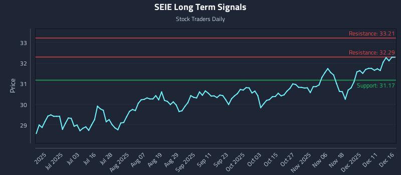 SEIE Long Term Analysis for December 17 2025