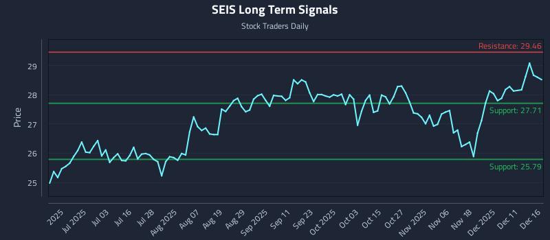 SEIS Long Term Analysis for December 17 2025