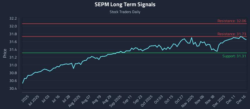 SEPM Long Term Analysis for December 17 2025 SEPM Long Term Analysis for December 17 2025