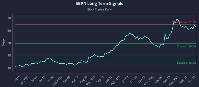 SEPN Long Term Analysis for December 17 2025 SEPN Long Term Analysis for December 17 2025