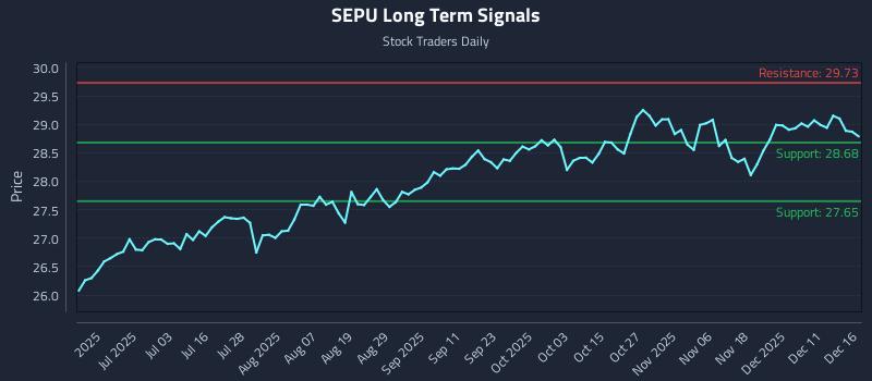 SEPU Long Term Analysis for December 17 2025