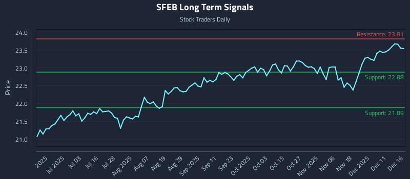 SFEB Long Term Analysis for December 17 2025 SFEB Long Term Analysis for December 17 2025