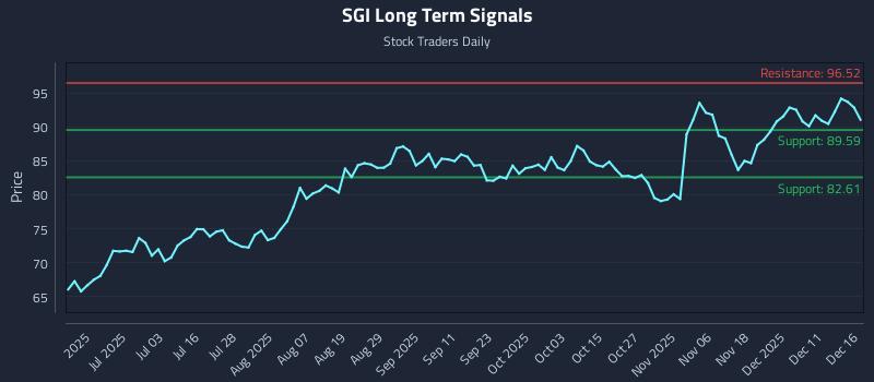 SGI Long Term Analysis for December 17 2025