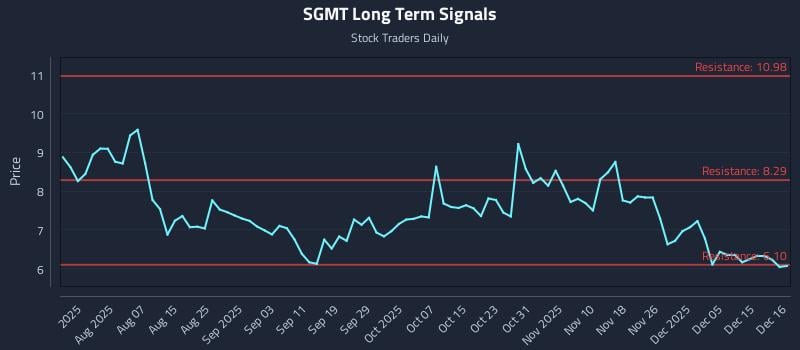 SGMT Long Term Analysis for December 17 2025