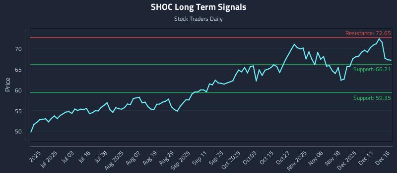 SHOC Long Term Analysis for December 17 2025