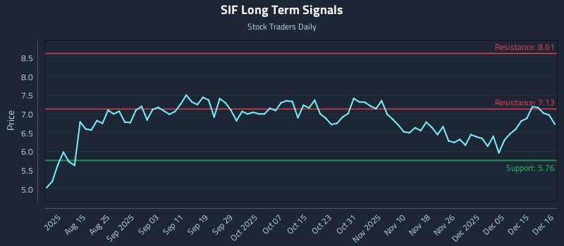 SIF Long Term Analysis for December 17 2025 SIF Long Term Analysis for December 17 2025