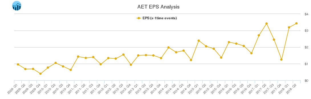 AET EPS Analysis