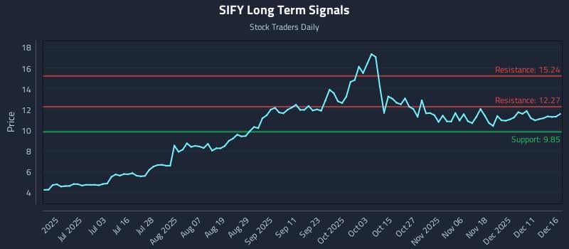 SIFY Long Term Analysis for December 17 2025
